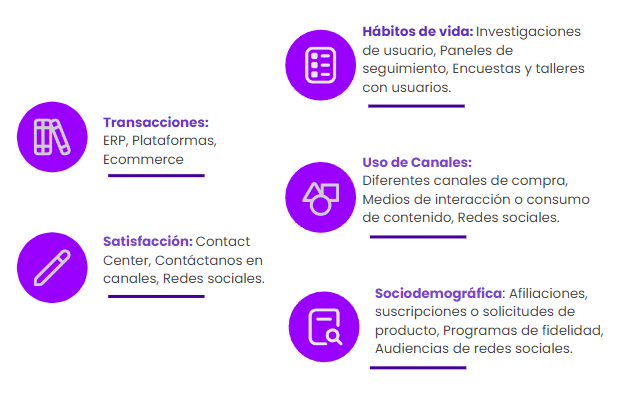 infografía con diferentes fuentes de datos sobre el usuario: transacciones, satisfacción, hábitos de vida, uso de canales y sociodemográfica